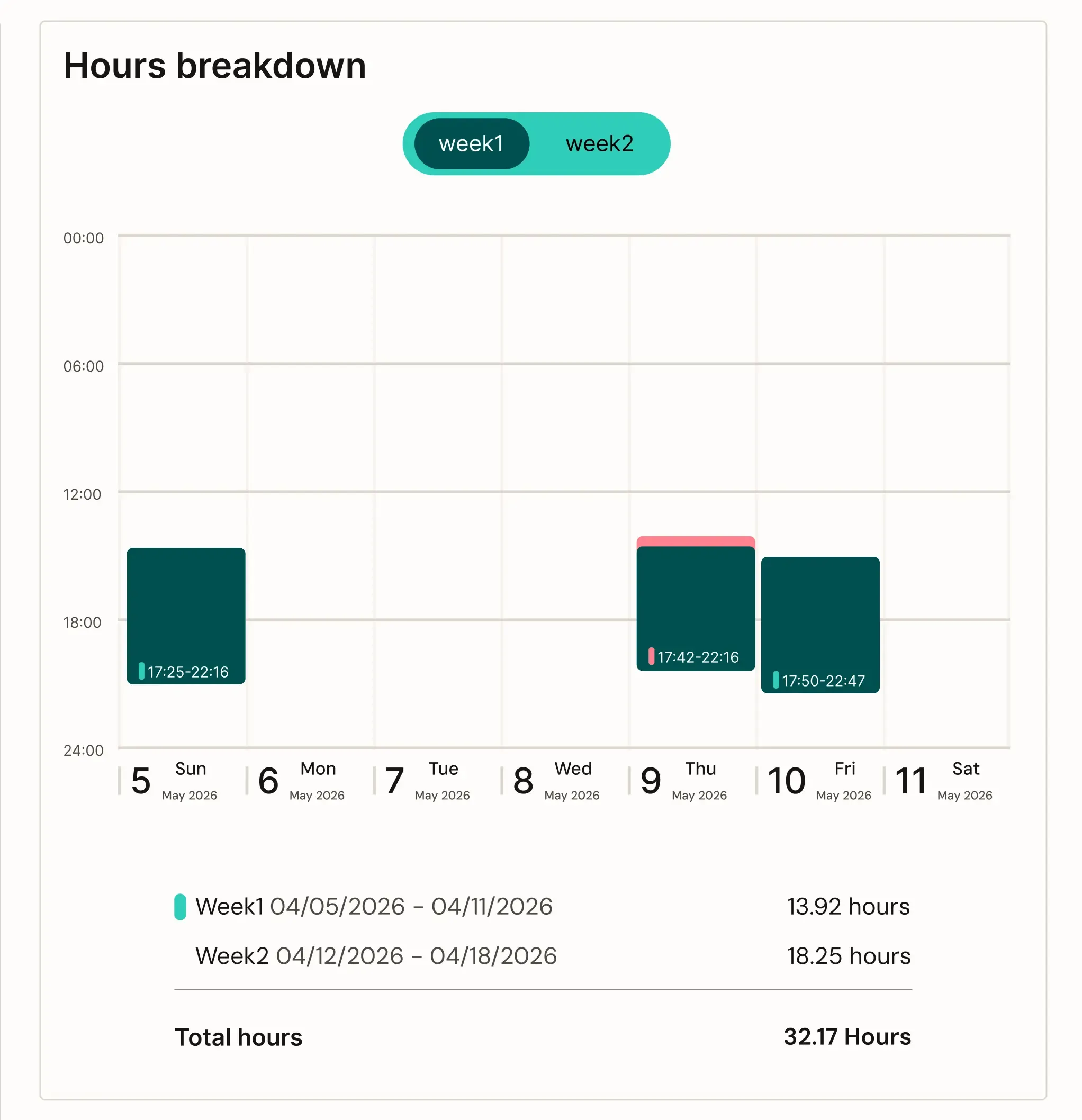 Final calendar UI showing an hours breakdown chart and weekly totals