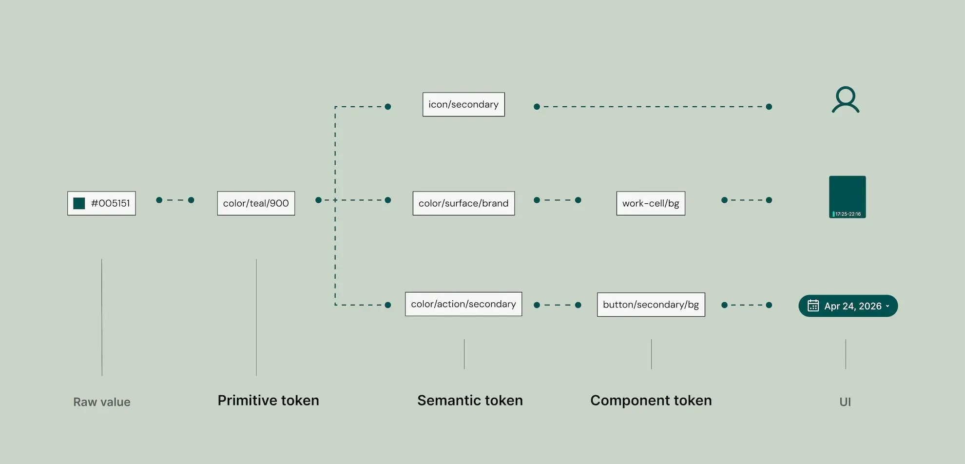 Design system hierarchy showing Primitive, Semantic, and Component tokens