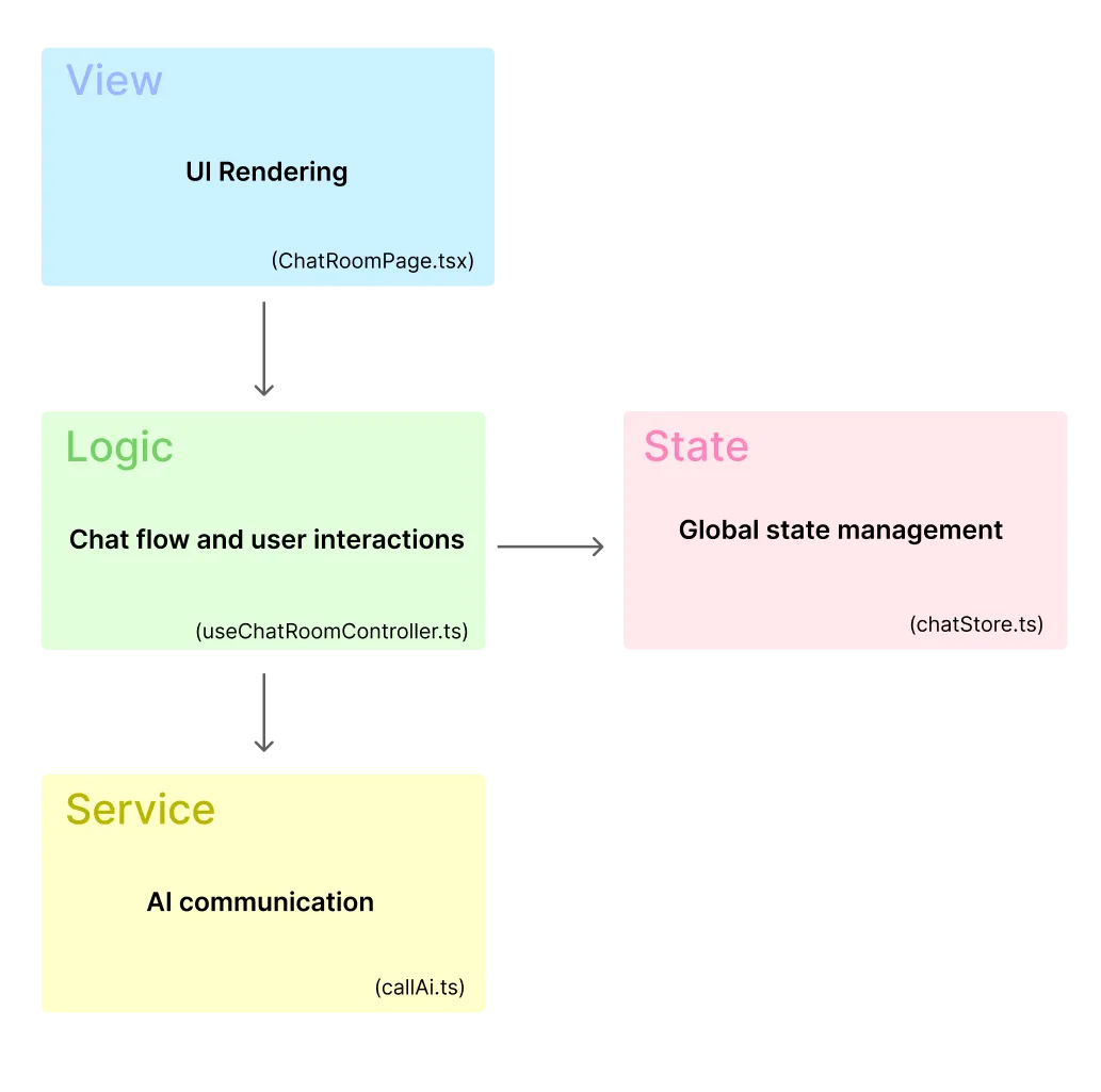 Diagram showing the chat feature separated into View, Logic, Service, and State layers