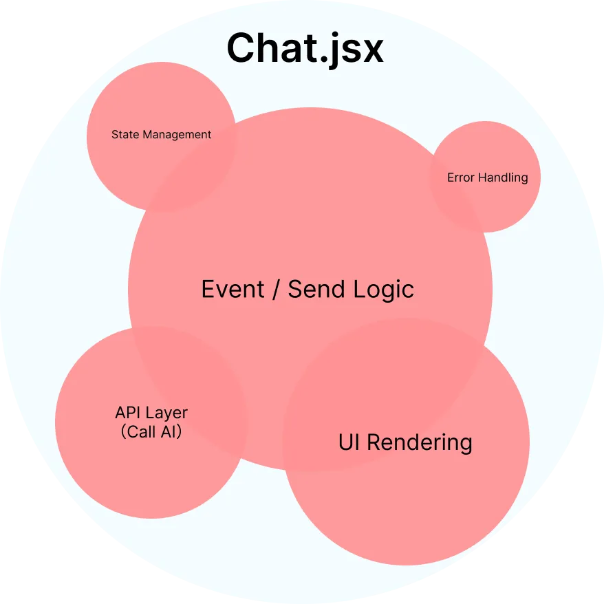 Diagram showing all chat logic combined in a single Chat.jsx component