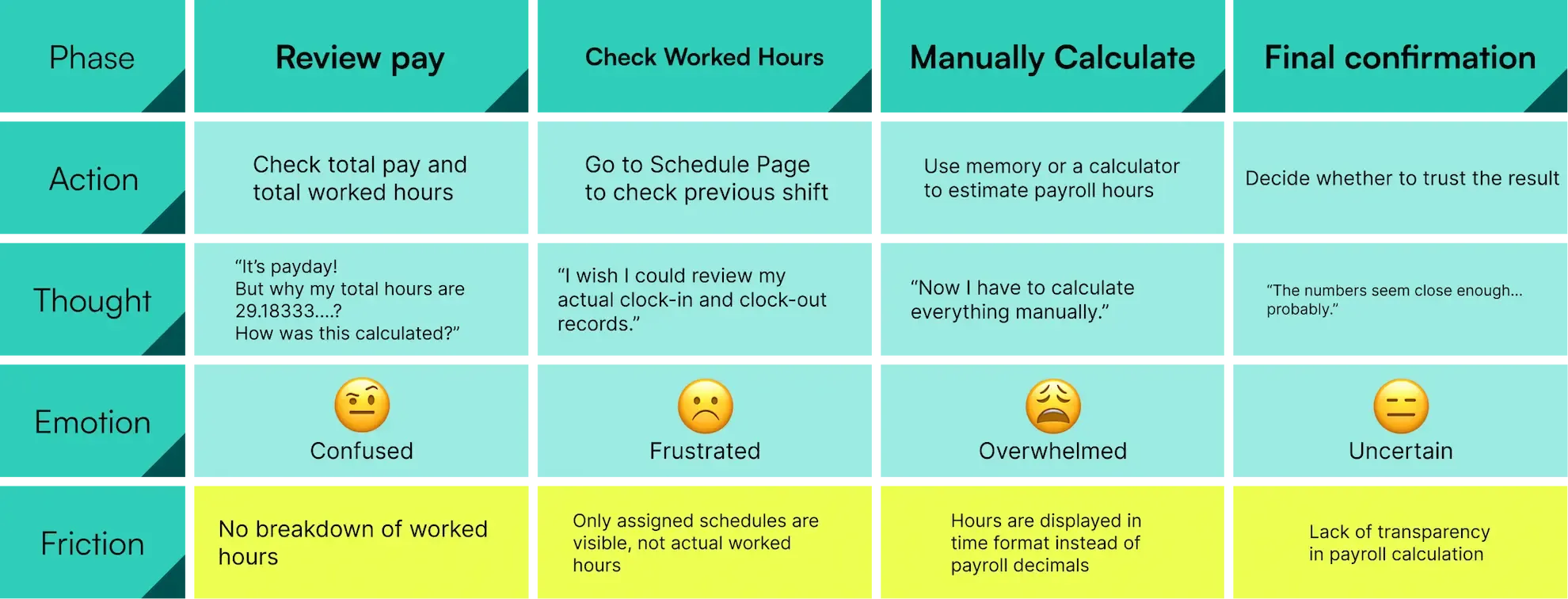 Existing user journey map showing payroll review phases, actions, thoughts, emotions, and friction points