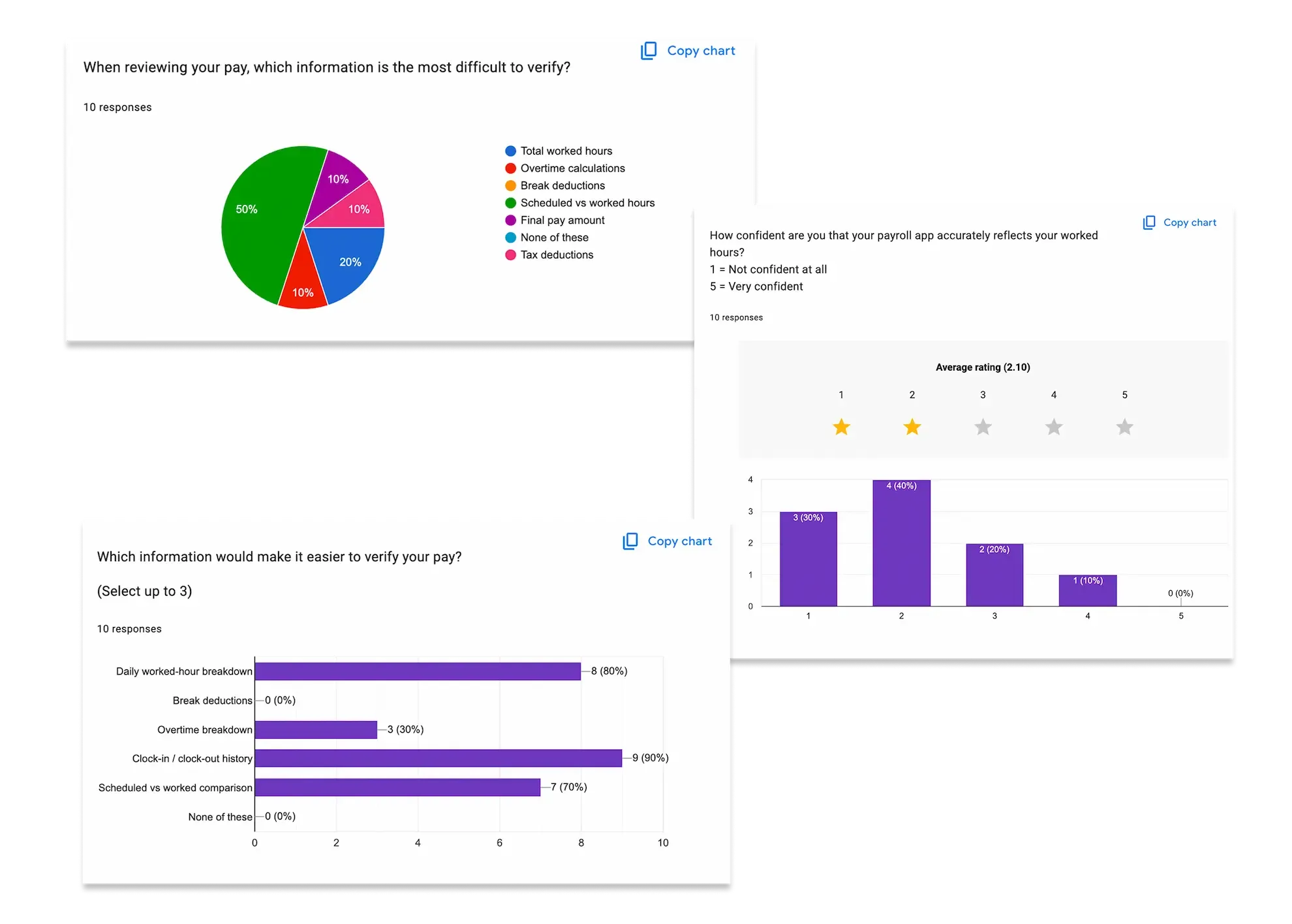 User survey showing research findings about payroll transparency needs